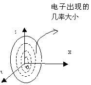 电子云出现的几率大小