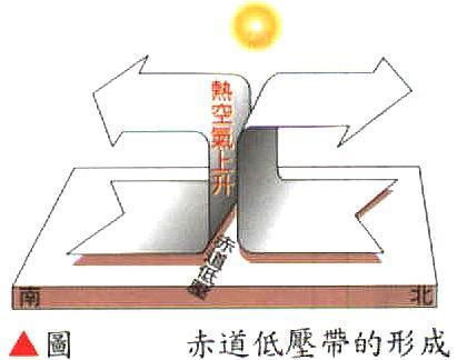赤道低压带的形成