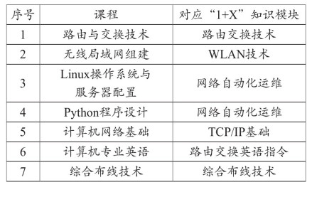 表1 课证融合