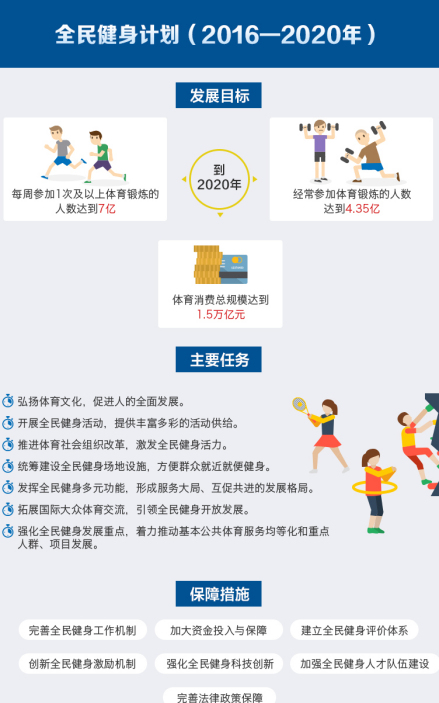 《全民健身计划（2016-2020年）》 