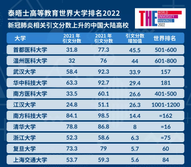 新冠肺炎相关引文分数上升的中国大陆高校