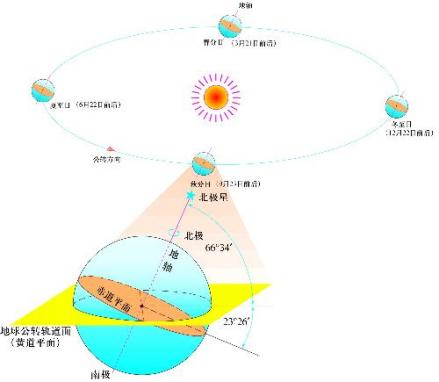 地球公转