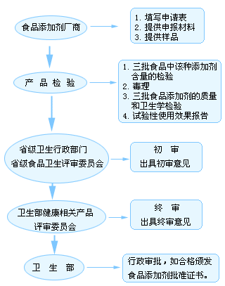 食品添加剂申报流程