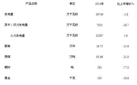 规模工业企业主要工业产品产量