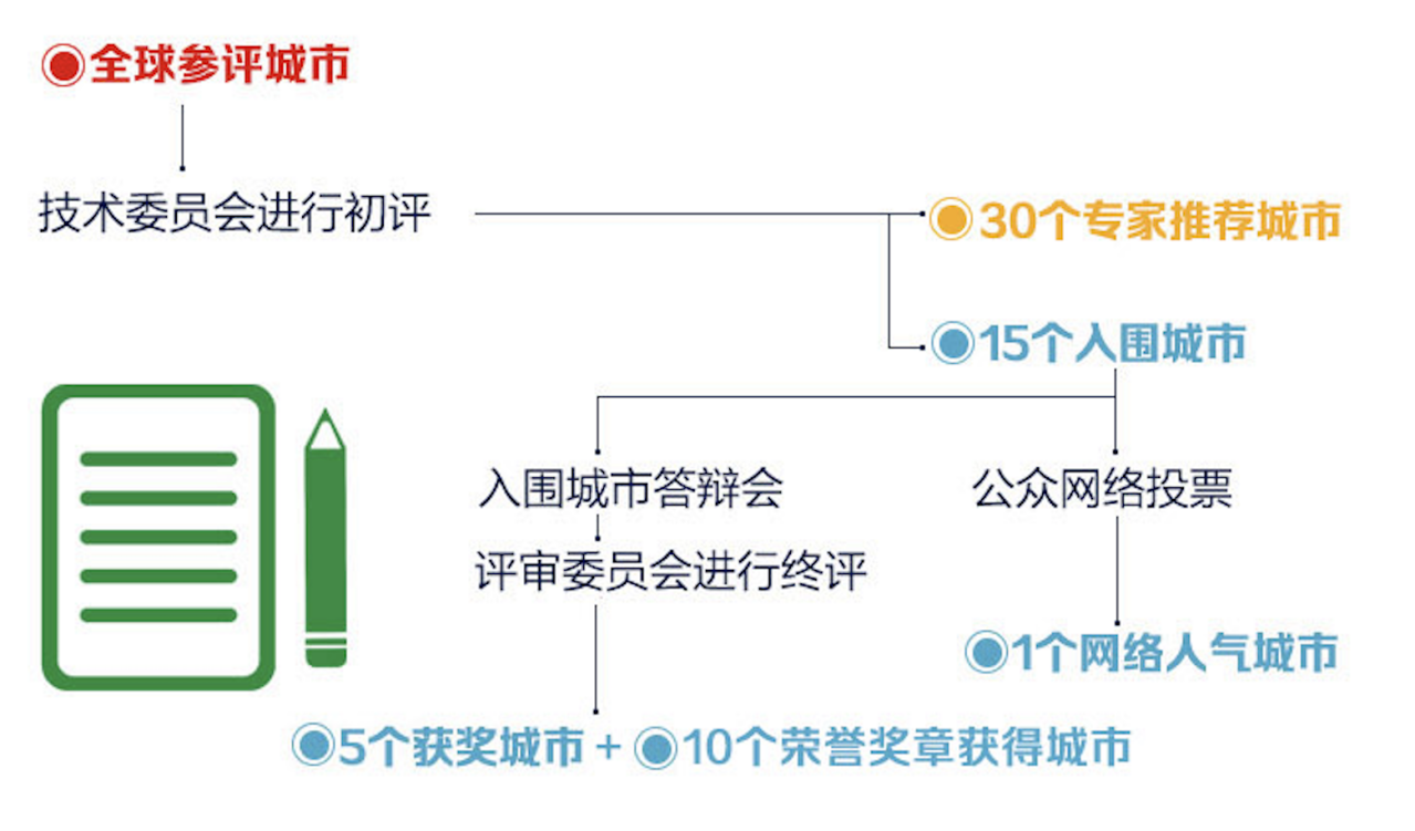 广州奖评审流程示意图（第五届）