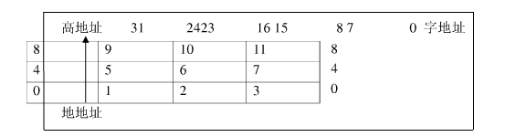 以大端格式存储数据
