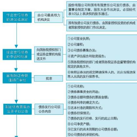 发行债券 流程图