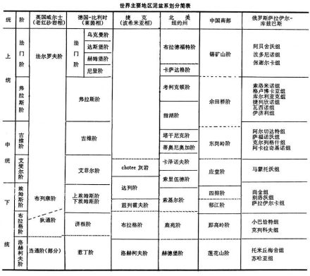 世界主要地区泥盆系划分简表