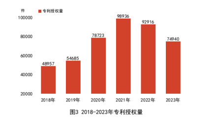 专利授权量
