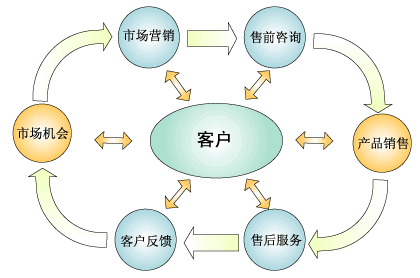 经营模式