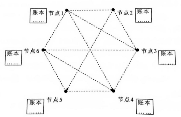 分布式记账网络