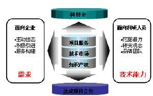 技术转移