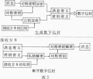 数字信封