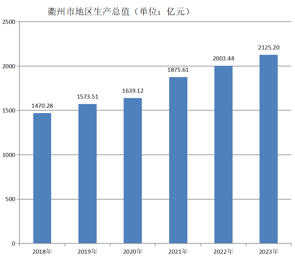 衢州市地区生产总值（2018年~2023年）变化