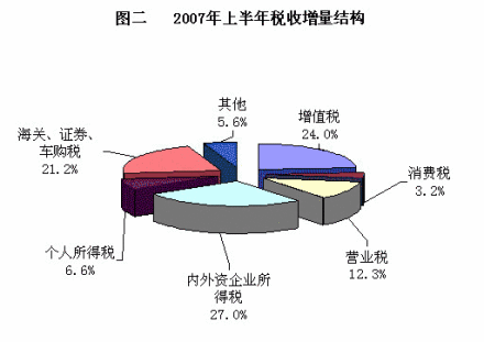 经济税源结构