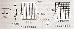 电视传送图像的原理示意图