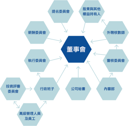 董事会