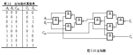 真值表和全加器
