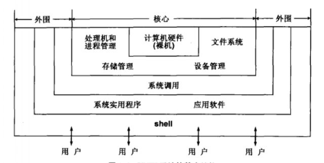 UNIX系统结构