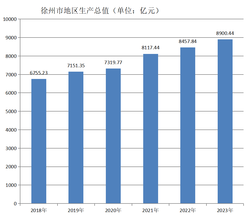 徐州市地区生产总值（2018—2023年）变化