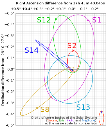 几颗绕人马座A转动的恒星轨道。这暗示了人马座A*的巨大质量。