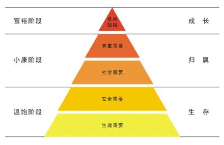 亚伯拉罕·马斯洛提出的理论