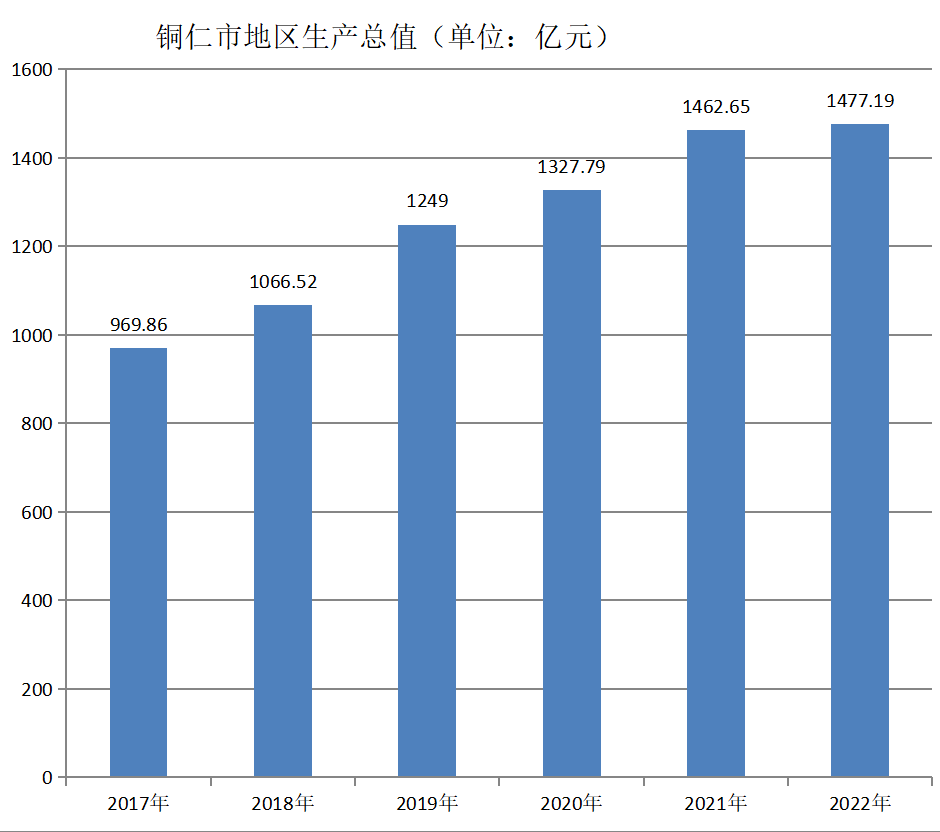 铜仁市地区生产总值（2017年~2022年）变化