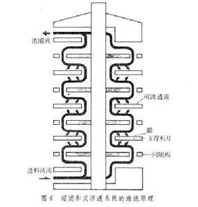 图4 食品工程