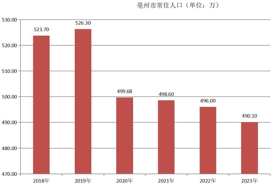 亳州市常住人口（2018年~2023年）变化