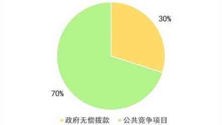 经费模式