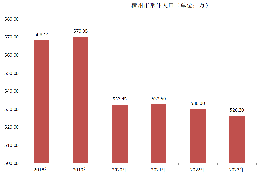 宿州市常住人口（2018年-2023年）变化