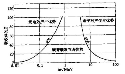 图2 γ射线与物质的三种主要相互作用