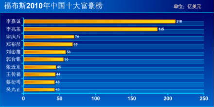 福布斯2010年中国十大富豪榜
