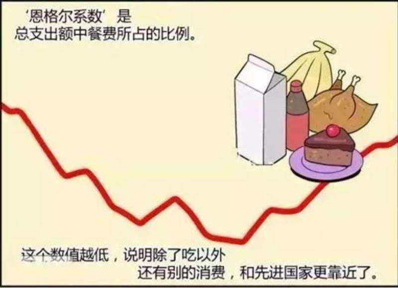 图1 恩格尔系数定义
