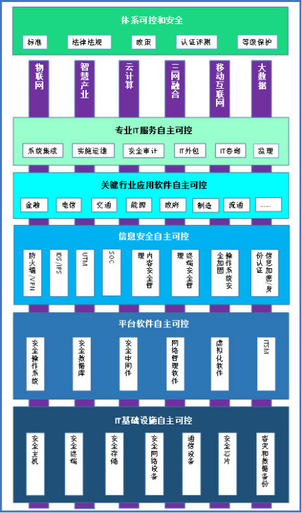 中国IT系统自主可控全景图 