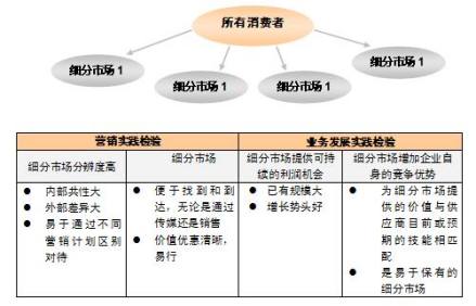 市场细分方法