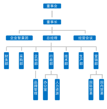 管理层次
