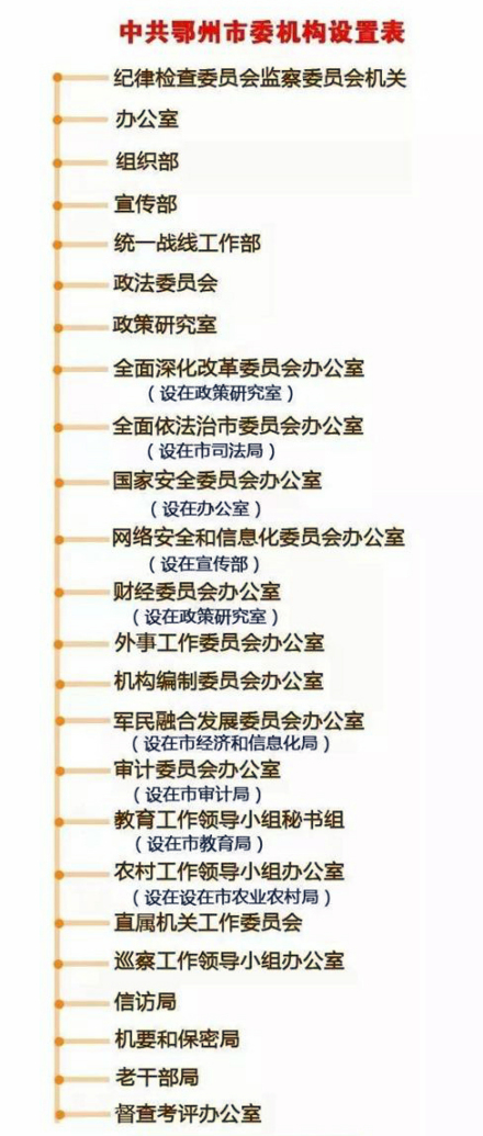 中共鄂州市委机构设置表