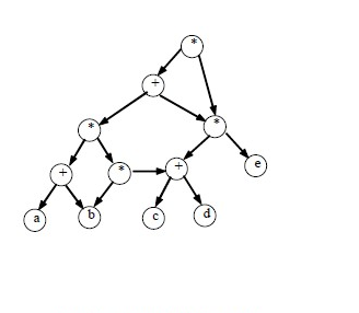 描述表达式的有向无环图
