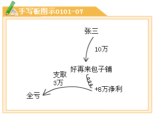 会计主体