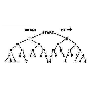 摩尔斯码的表示方法