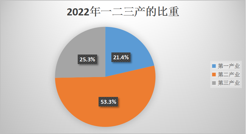 2022年高要区一二三产业比重
