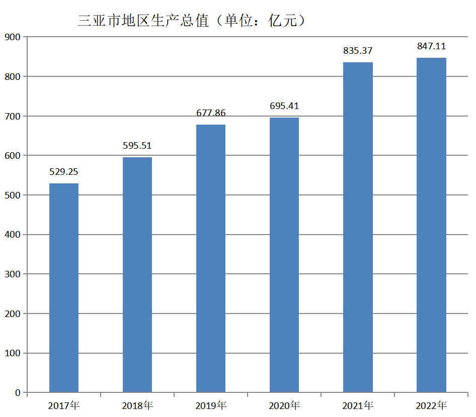 三亚市地区生产总值（2017年~2022年）变化
