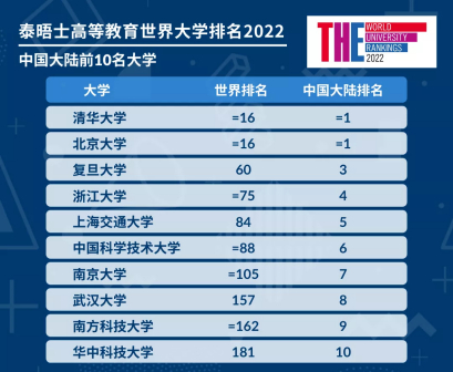 中国大陆前10名大学