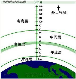 大气圈