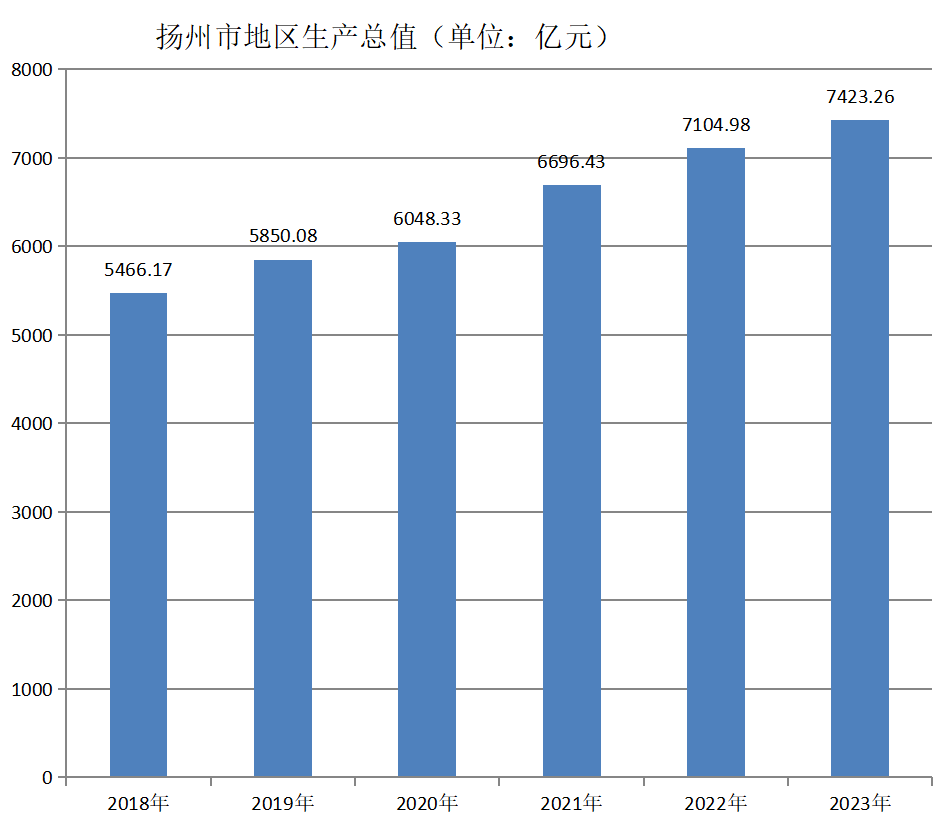 扬州市地区生产总值（2018—2023年）变化