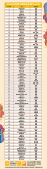 排名前100
