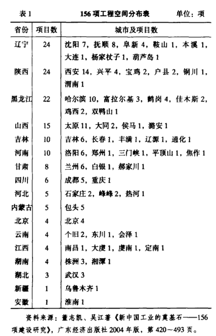 156项重点工程