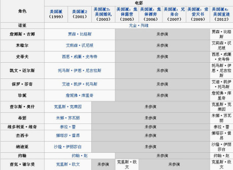 美国派角色