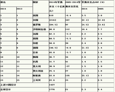 军费
